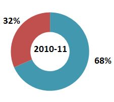Répartition hommes-femmes adherents viavelo 2010-11 (2)