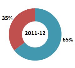 Répartition hommes-femmes adherents viavelo 2011-12