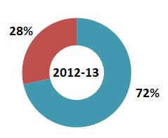 Répartition hommes-femmes adherents viavelo 2012-13