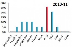 Répartition mensuelle adherents viavelo 2010-11