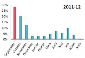 Répartition mensuelle adherents viavelo 2011-12