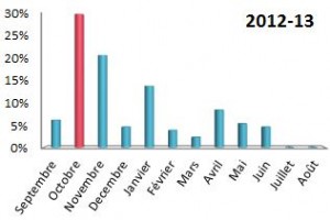 Répartition mensuelle adherents viavelo 2012-13